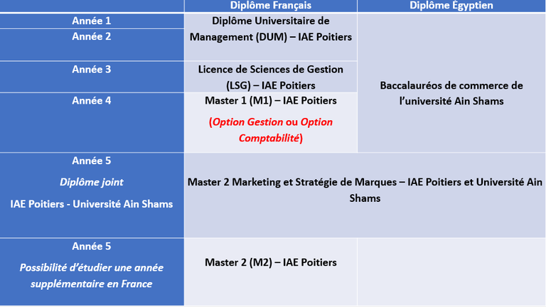 DGCI ( Formation)